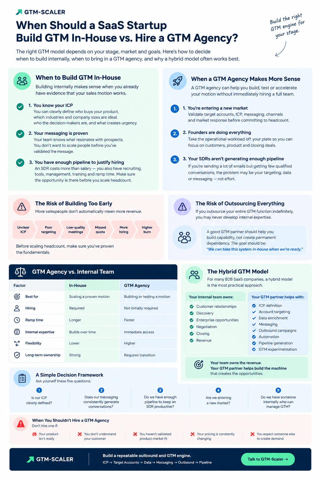 When Should a SaaS Startup Build GTM In-House vs. Hire a GTM Agency?
