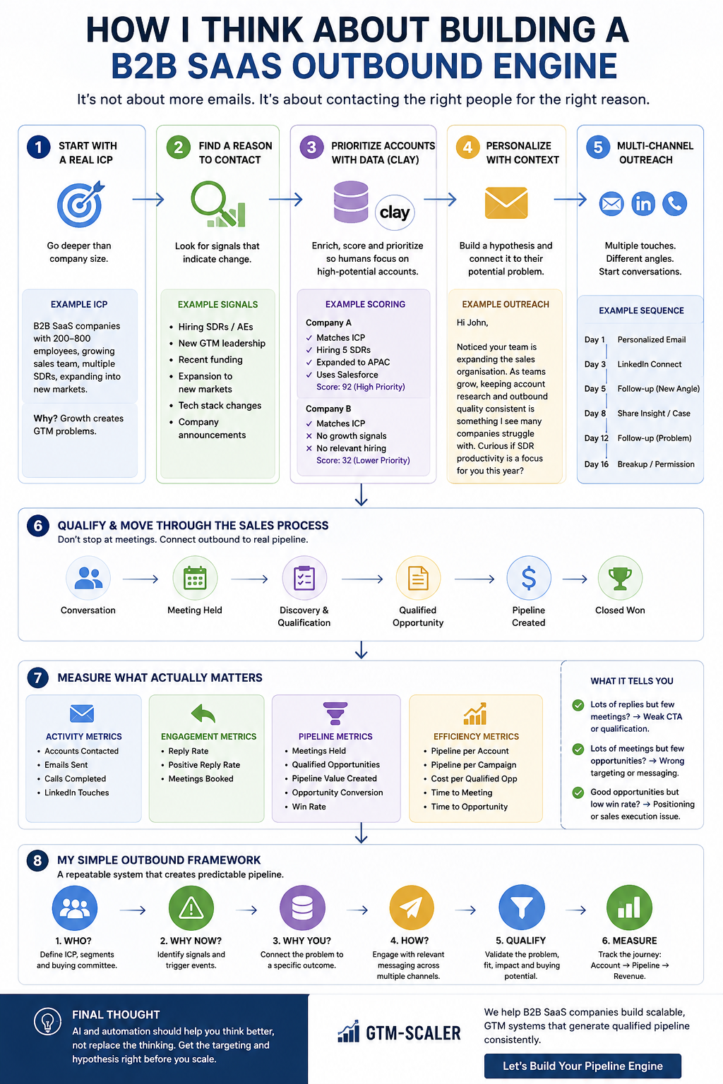 Most B2B SaaS Companies Don’t Have an Outbound Problem. They Have a Targeting Problem.